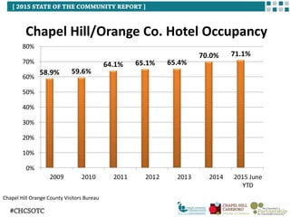 Chapel Hill/Orange Co. Hotel Occupancy
58.9% 59.6%
64.1% 65.1% 65.4%
70.0% 71.1%
0%
10%
20%
30%
40%
50%
60%
70%
80%
2009 2010 2011 2012 2013 2014 2015 June
YTD
Chapel Hill Orange County Visitors Bureau
 