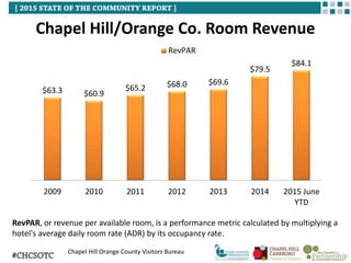 Chapel Hill/Orange Co. Room Revenue
$63.3 $60.9
$65.2 $68.0 $69.6
$79.5
$84.1
2009 2010 2011 2012 2013 2014 2015 June
YTD
RevPAR
RevPAR, or revenue per available room, is a performance metric calculated by multiplying a
hotel's average daily room rate (ADR) by its occupancy rate.
Chapel Hill Orange County Visitors Bureau
 