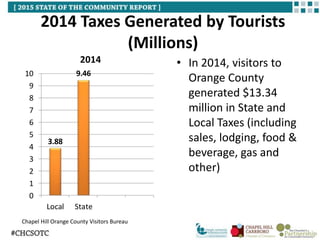 2014 Taxes Generated by Tourists
(Millions)
3.88
9.46
0
1
2
3
4
5
6
7
8
9
10
Local State
2014 • In 2014, visitors to
Orange County
generated $13.34
million in State and
Local Taxes (including
sales, lodging, food &
beverage, gas and
other)
Chapel Hill Orange County Visitors Bureau
 