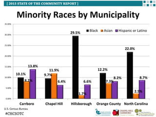 Minority Races by Municipality
U.S. Census Bureau
10.1% 9.7%
29.5%
12.2%
22.0%
8.2%
11.9%
1.7%
7.3%
2.5%
13.8%
6.4% 6.6%
8.2% 8.7%
0.00%
5.00%
10.00%
15.00%
20.00%
25.00%
30.00%
35.00%
Carrboro Chapel Hill Hillsborough Orange County North Carolina
Black Asian Hispanic or Latino
 