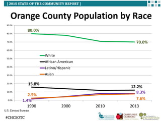 Orange County Population by Race
U.S. Census Bureau
80.0%
70.0%
15.8%
12.2%
1.4%
8.3%
2.5%
7.6%0.0%
10.0%
20.0%
30.0%
40.0%
50.0%
60.0%
70.0%
80.0%
90.0%
1990 2000 2010 2013
White
African American
Latino/Hispanic
Asian
 