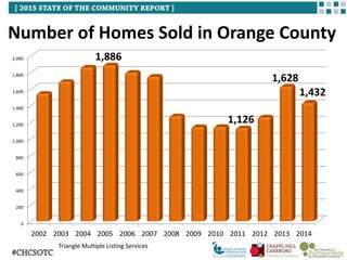 Number of Homes Sold in Orange County
0
200
400
600
800
1,000
1,200
1,400
1,600
1,800
2,000
2002 2003 2004 2005 2006 2007 2008 2009 2010 2011 2012 2013 2014
1,886
1,126
1,628
1,432
Triangle Multiple Listing Services
 