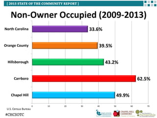 Non-Owner Occupied (2009-2013)
U.S. Census Bureau
49.9%
62.5%
43.2%
39.5%
33.6%
0 10 20 30 40 50 60 70
Chapel Hill
Carrboro
Hillsborough
Orange County
North Carolina
 