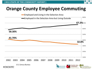 Commuting to Primary Jobs
U.S. Census Bureau
6,887 6,815
3,196
11,691 14,067
6,495
19,273
19,529
10,007
0
5,000
10,000
15,...