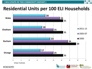 Residential Units per 100 ELI Households
31
39
31
31
25
34
25
29
17
23
18
20
0 5 10 15 20 25 30 35 40 45
Orange
Durham
Chatham
Wake
2011-13
2005-07
2000
Urban Institute
 