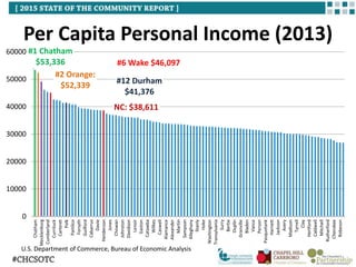 Per Capita Personal Income
1969-2013
$39,646
$45,018
$52,339
0
10000
20000
30000
40000
50000
60000
1969
1970
1971
1972
197...