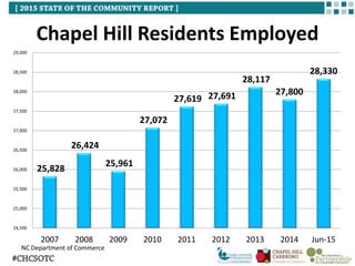 Chapel Hill Residents Employed
NC Department of Commerce
25,828
26,424
25,961
27,072
27,619 27,691
28,117
27,800
28,330
24,500
25,000
25,500
26,000
26,500
27,000
27,500
28,000
28,500
29,000
2007 2008 2009 2010 2011 2012 2013 2014 Jun-15
 