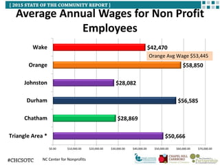 Average Annual Wages for Non Profit
Employees
$50,666
$28,869
$56,585
$28,082
$58,850
$42,470
$0.00 $10,000.00 $20,000.00 $30,000.00 $40,000.00 $50,000.00 $60,000.00 $70,000.00
Triangle Area *
Chatham
Durham
Johnston
Orange
Wake
Orange Avg Wage $53,445
NC Center for Nonprofits
 