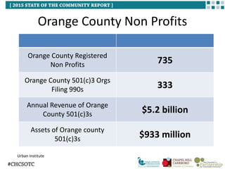 Nominal 2014 County GDP (Billions)
$5.6
$28.7
$1.6
$57.9
$6.0
$6.5
$0.0 $10.0 $20.0 $30.0 $40.0 $50.0 $60.0 $70.0
Alamance...
