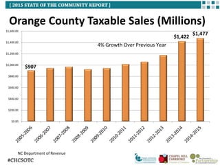 Orange County Taxable Sales (Millions)
NC Department of Revenue
$907
$1,422
$1,477
$0.00
$200.00
$400.00
$600.00
$800.00
$1,000.00
$1,200.00
$1,400.00
$1,600.00
4% Growth Over Previous Year
 