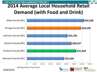 2014 Average Local Household Retail
Demand (with Food and Drink)
$23,560
$31,342
$28,247
$25,745
$34,229
$36,238
$0 $5,000 $10,000 $15,000 $20,000 $25,000 $30,000 $35,000 $40,000
Alamance County (NC)
Chatham County (NC)
Durham County (NC)
Johnston County (NC)
Orange County (NC)
Wake County (NC)
NC Department of Commerce
 