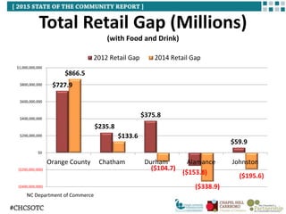 Total Retail Gap (Millions)
(with Food and Drink)
NC Department of Commerce
$727.9
$235.8
$375.8
($153.8)
$59.9
$866.5
$133.6
($104.7)
($338.9)
($195.6)
($400,000,000)
($200,000,000)
$0
$200,000,000
$400,000,000
$600,000,000
$800,000,000
$1,000,000,000
Orange County Chatham Durham Alamance Johnston
2012 Retail Gap 2014 Retail Gap
 