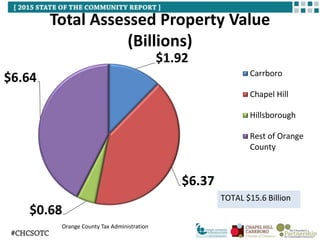 Total Assessed Property Value
(Billions)
$1.92
$6.37
$0.68
$6.64 Carrboro
Chapel Hill
Hillsborough
Rest of Orange
County
TOTAL $15.6 Billion
Orange County Tax Administration
 