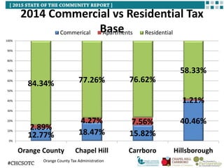 2014 Commercial vs Residential Tax
Base
12.77% 18.47% 15.82%
40.46%
2.89%
4.27% 7.56%
1.21%
84.34% 77.26% 76.62%
58.33%
0%
10%
20%
30%
40%
50%
60%
70%
80%
90%
100%
Orange County Chapel Hill Carrboro Hillsborough
Commerical Apartments Residential
Orange County Tax Administration
 