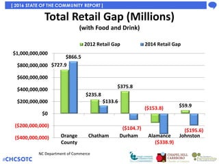 Retail Gap Change from 2012 to 2014
(Millions)
$138.6
($102.2)
($480.6)
($185.1)
($255.5)
($600,000,000) ($400,000,000) ($...