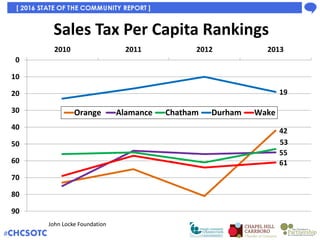 2013 Per Capita Income Rank vs
Per Capita Retail Sales Rank
John Locke Foundation
12
2
19
42
051015202530354045
Durham
Ora...