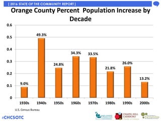 Sources of 2014’s 1,055 Population Increase in
Orange County
1269
-738
-249
770
Total: 1,055
-1000 -500 0 500 1000 1500 20...