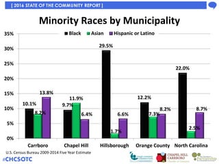 Orange County Population by Race
80.0%
70.8%
15.8% 12.2%
2.5%
2.5%1.4%
8.4%
2.5% 7.7%
0%
10%
20%
30%
40%
50%
60%
70%
80%
9...
