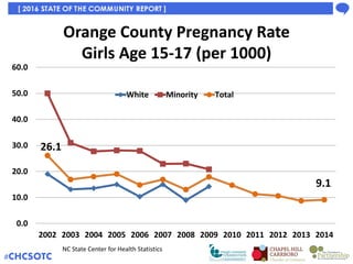 Percent of Births with
Low Birth Weight
9
9
8
9
8
8
7.4 7.6 7.8 8 8.2 8.4 8.6 8.8 9 9.2
NC
Alamance
Chatham
Durham
Orange
...