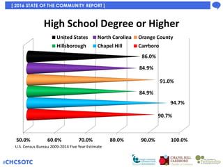 Bachelors Degree or Higher
0.0% 10.0% 20.0% 30.0% 40.0% 50.0% 60.0% 70.0% 80.0%
65.1%
73.9%
36.5%
55.8%
27.3%
28.8%
United...