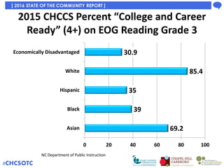 Percent of CHCCS Middle/High Students
Proficient on End of Course Test
44.3
55.1
93.1
43.0
34.7
0 20 40 60 80 100
Black St...