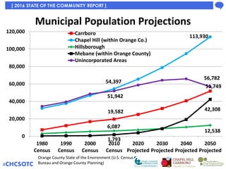 Population Density –
People Per Square Mile (2010)
336
936
357
93
1,079
213
0
200
400
600
800
1000
1200
Orange Durham Co. ...