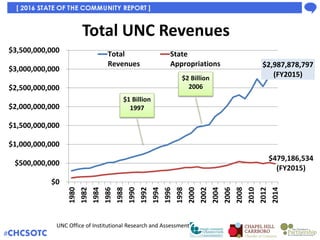 UNC Chapel Hill Licensed Rev (millions)
UNC Office of Institutional Research and Assessment
$3.0 $2.8
$1.5
$2.4
$3.8
$7.9
...
