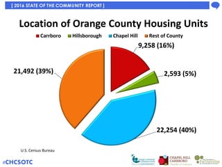 Number of Single and Multi Family Homes
Sold in Orange County
Triangle Multiple Listing Services
0
200
400
600
800
1,000
1...