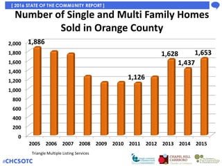Orange County Average Residential
Closing Price
Triangle Multiple Listing Services
$200,000
$220,000
$240,000
$260,000
$28...