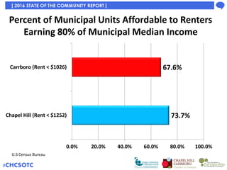 Number of Units Affordable in Each Municipality to
Renters Earning 80% of Municipal Median Income
7,453
3,653
0 1,000 2,00...