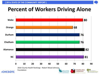Percent of Workers Driving Alone on a Long
Commute (30+ Min)
31
31
44
24
30
31
0 10 20 30 40 50
NC
Alamance
Chatham
Durham...