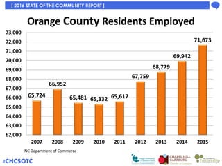 Unemployed Individuals
NC Department of Commerce
1,836
1,506
4,617
3,358
-
500
1,000
1,500
2,000
2,500
3,000
3,500
4,000
4...