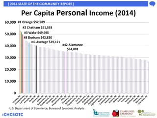 Percent Change in Per Capita Income
Between 2009 to 2014
U.S. Department of Commerce, Bureau of Economic Analysis
12.7%
11...