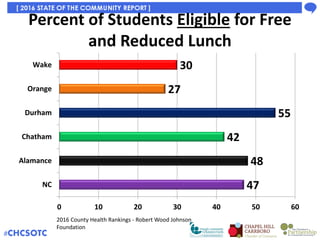 Percent of K-12 Students Enrolled in
Free and Reduced Lunch
NC Dept of Public Instruction
46.0%
59.7%
44.0%
53.5%50.6%
66....