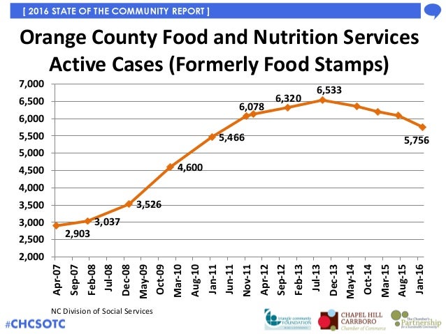Alamance County Food Stamps Alamance County Food Stamps