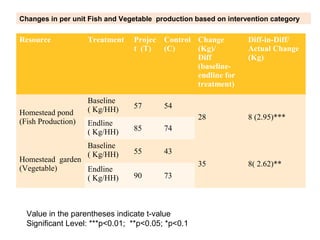 Merging the social with the technical: Using a gender transformative approach in smallholder aquaculture development in Bangladesh