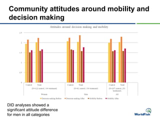 Merging the social with the technical: Using a gender transformative approach in smallholder aquaculture development in Bangladesh