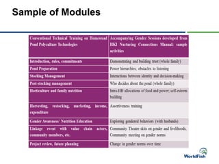Merging the social with the technical: Using a gender transformative approach in smallholder aquaculture development in Bangladesh