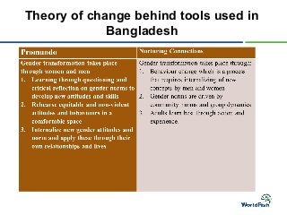 Transitioning to GTA in small holder aquaculture