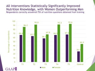 Designing for empowerment impact - The Agriculture, Nutrition, and Gender Linkages (ANGeL) project in Bangladesh