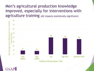 Designing for empowerment impact - The Agriculture, Nutrition, and Gender Linkages (ANGeL) project in Bangladesh