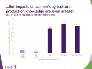 Designing for empowerment impact - The Agriculture, Nutrition, and Gender Linkages (ANGeL) project in Bangladesh