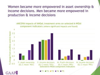 Designing for empowerment impact - The Agriculture, Nutrition, and Gender Linkages (ANGeL) project in Bangladesh