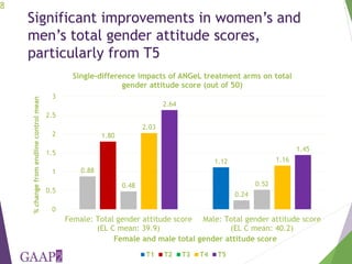 Designing for empowerment impact - The Agriculture, Nutrition, and Gender Linkages (ANGeL) project in Bangladesh