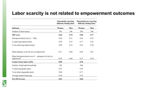 Labor scarcity and women's role in agricultural production: evidence from Bangladesh