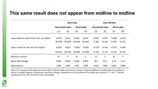 Labor scarcity and women's role in agricultural production: evidence from Bangladesh