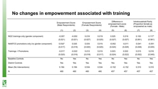 Labor scarcity and women's role in agricultural production: evidence from Bangladesh