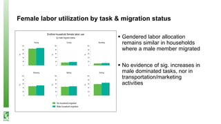 Labor scarcity and women's role in agricultural production: evidence from Bangladesh