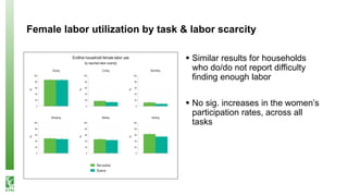 Labor scarcity and women's role in agricultural production: evidence from Bangladesh