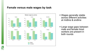 Labor scarcity and women's role in agricultural production: evidence from Bangladesh